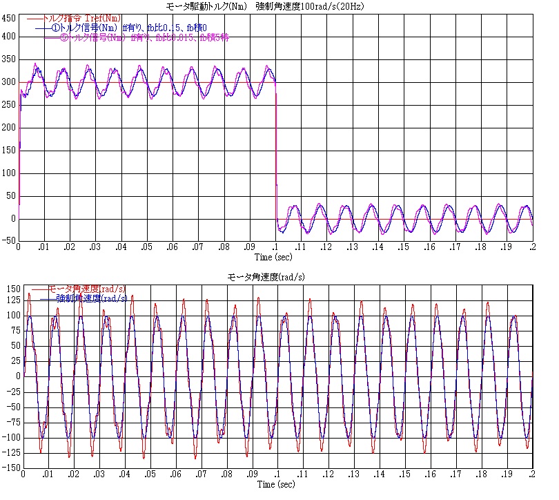 サーボの実践トレーニング_DCモータトルクステップ応答（強制速度100radps 100Hz 積分補償有無比較）